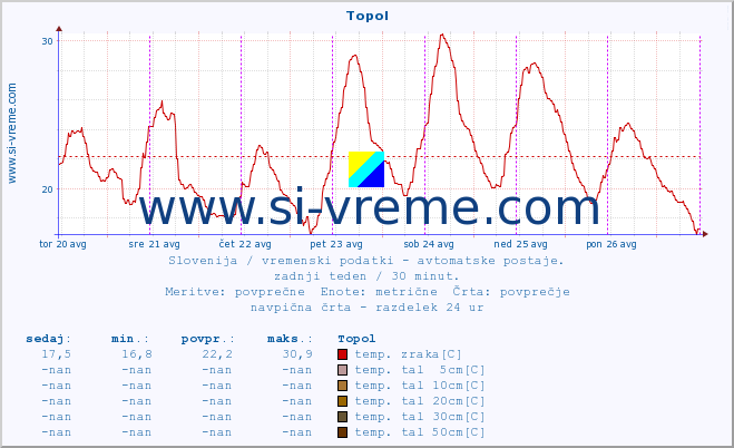 POVPREČJE :: Topol :: temp. zraka | vlaga | smer vetra | hitrost vetra | sunki vetra | tlak | padavine | sonce | temp. tal  5cm | temp. tal 10cm | temp. tal 20cm | temp. tal 30cm | temp. tal 50cm :: zadnji teden / 30 minut.