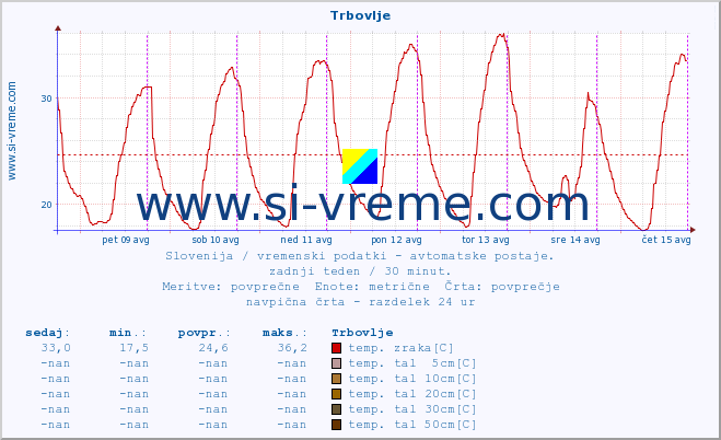 POVPREČJE :: Trbovlje :: temp. zraka | vlaga | smer vetra | hitrost vetra | sunki vetra | tlak | padavine | sonce | temp. tal  5cm | temp. tal 10cm | temp. tal 20cm | temp. tal 30cm | temp. tal 50cm :: zadnji teden / 30 minut.