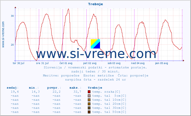 POVPREČJE :: Trebnje :: temp. zraka | vlaga | smer vetra | hitrost vetra | sunki vetra | tlak | padavine | sonce | temp. tal  5cm | temp. tal 10cm | temp. tal 20cm | temp. tal 30cm | temp. tal 50cm :: zadnji teden / 30 minut.