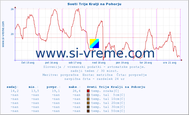 POVPREČJE :: Sveti Trije Kralji na Pohorju :: temp. zraka | vlaga | smer vetra | hitrost vetra | sunki vetra | tlak | padavine | sonce | temp. tal  5cm | temp. tal 10cm | temp. tal 20cm | temp. tal 30cm | temp. tal 50cm :: zadnji teden / 30 minut.