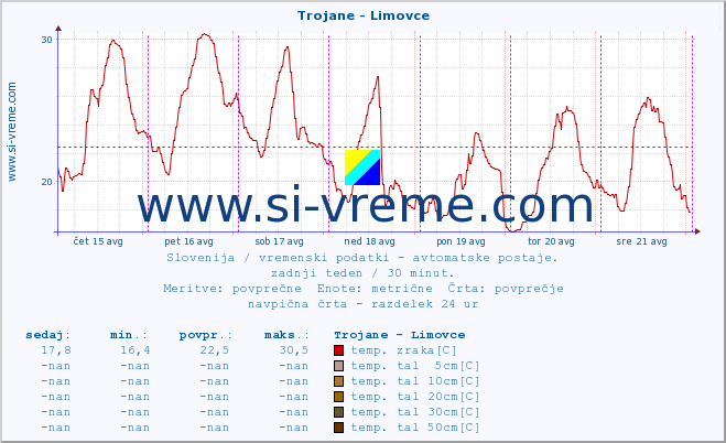 POVPREČJE :: Trojane - Limovce :: temp. zraka | vlaga | smer vetra | hitrost vetra | sunki vetra | tlak | padavine | sonce | temp. tal  5cm | temp. tal 10cm | temp. tal 20cm | temp. tal 30cm | temp. tal 50cm :: zadnji teden / 30 minut.