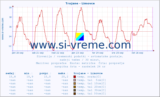 POVPREČJE :: Trojane - Limovce :: temp. zraka | vlaga | smer vetra | hitrost vetra | sunki vetra | tlak | padavine | sonce | temp. tal  5cm | temp. tal 10cm | temp. tal 20cm | temp. tal 30cm | temp. tal 50cm :: zadnji teden / 30 minut.