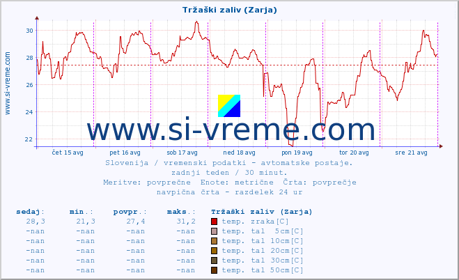 POVPREČJE :: Tržaški zaliv (Zarja) :: temp. zraka | vlaga | smer vetra | hitrost vetra | sunki vetra | tlak | padavine | sonce | temp. tal  5cm | temp. tal 10cm | temp. tal 20cm | temp. tal 30cm | temp. tal 50cm :: zadnji teden / 30 minut.