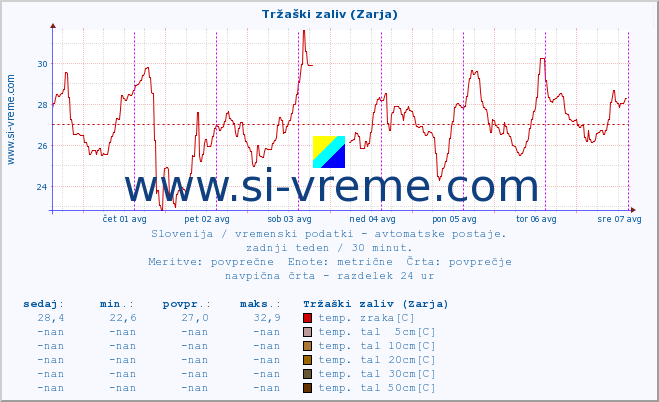 POVPREČJE :: Tržaški zaliv (Zarja) :: temp. zraka | vlaga | smer vetra | hitrost vetra | sunki vetra | tlak | padavine | sonce | temp. tal  5cm | temp. tal 10cm | temp. tal 20cm | temp. tal 30cm | temp. tal 50cm :: zadnji teden / 30 minut.