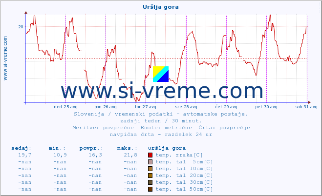 POVPREČJE :: Uršlja gora :: temp. zraka | vlaga | smer vetra | hitrost vetra | sunki vetra | tlak | padavine | sonce | temp. tal  5cm | temp. tal 10cm | temp. tal 20cm | temp. tal 30cm | temp. tal 50cm :: zadnji teden / 30 minut.