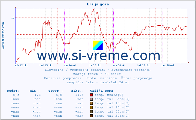 POVPREČJE :: Uršlja gora :: temp. zraka | vlaga | smer vetra | hitrost vetra | sunki vetra | tlak | padavine | sonce | temp. tal  5cm | temp. tal 10cm | temp. tal 20cm | temp. tal 30cm | temp. tal 50cm :: zadnji teden / 30 minut.