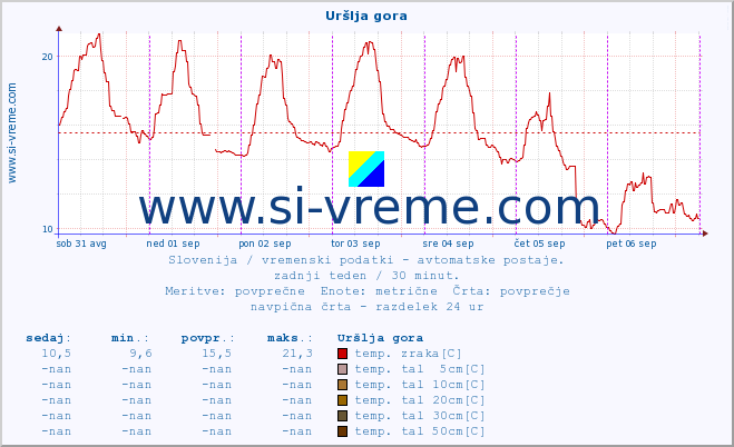 POVPREČJE :: Uršlja gora :: temp. zraka | vlaga | smer vetra | hitrost vetra | sunki vetra | tlak | padavine | sonce | temp. tal  5cm | temp. tal 10cm | temp. tal 20cm | temp. tal 30cm | temp. tal 50cm :: zadnji teden / 30 minut.