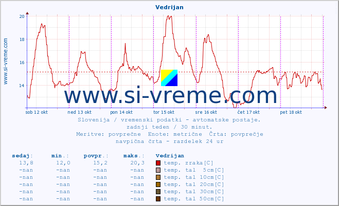 POVPREČJE :: Vedrijan :: temp. zraka | vlaga | smer vetra | hitrost vetra | sunki vetra | tlak | padavine | sonce | temp. tal  5cm | temp. tal 10cm | temp. tal 20cm | temp. tal 30cm | temp. tal 50cm :: zadnji teden / 30 minut.