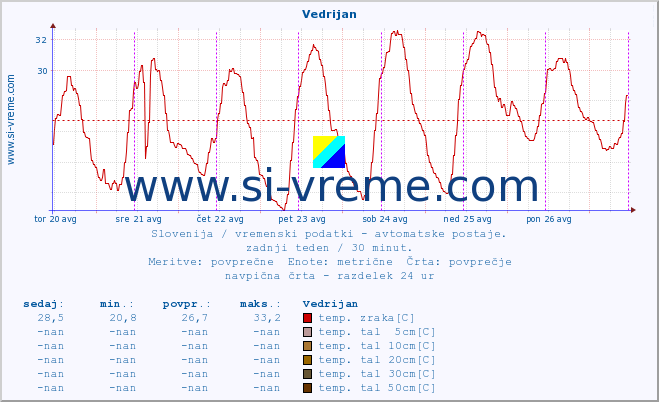 POVPREČJE :: Vedrijan :: temp. zraka | vlaga | smer vetra | hitrost vetra | sunki vetra | tlak | padavine | sonce | temp. tal  5cm | temp. tal 10cm | temp. tal 20cm | temp. tal 30cm | temp. tal 50cm :: zadnji teden / 30 minut.