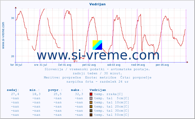 POVPREČJE :: Vedrijan :: temp. zraka | vlaga | smer vetra | hitrost vetra | sunki vetra | tlak | padavine | sonce | temp. tal  5cm | temp. tal 10cm | temp. tal 20cm | temp. tal 30cm | temp. tal 50cm :: zadnji teden / 30 minut.