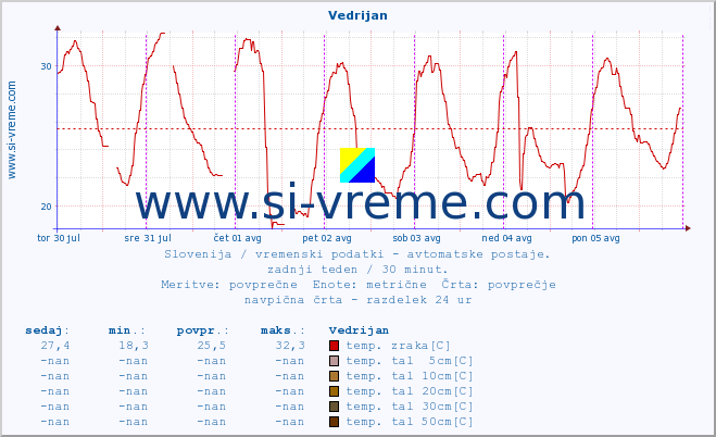 POVPREČJE :: Vedrijan :: temp. zraka | vlaga | smer vetra | hitrost vetra | sunki vetra | tlak | padavine | sonce | temp. tal  5cm | temp. tal 10cm | temp. tal 20cm | temp. tal 30cm | temp. tal 50cm :: zadnji teden / 30 minut.