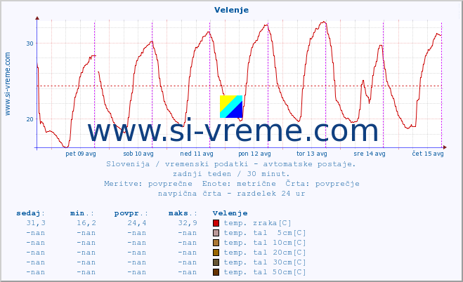 POVPREČJE :: Velenje :: temp. zraka | vlaga | smer vetra | hitrost vetra | sunki vetra | tlak | padavine | sonce | temp. tal  5cm | temp. tal 10cm | temp. tal 20cm | temp. tal 30cm | temp. tal 50cm :: zadnji teden / 30 minut.