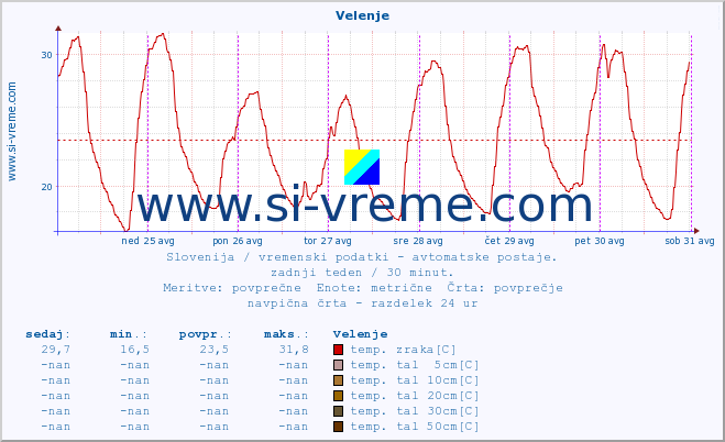 POVPREČJE :: Velenje :: temp. zraka | vlaga | smer vetra | hitrost vetra | sunki vetra | tlak | padavine | sonce | temp. tal  5cm | temp. tal 10cm | temp. tal 20cm | temp. tal 30cm | temp. tal 50cm :: zadnji teden / 30 minut.