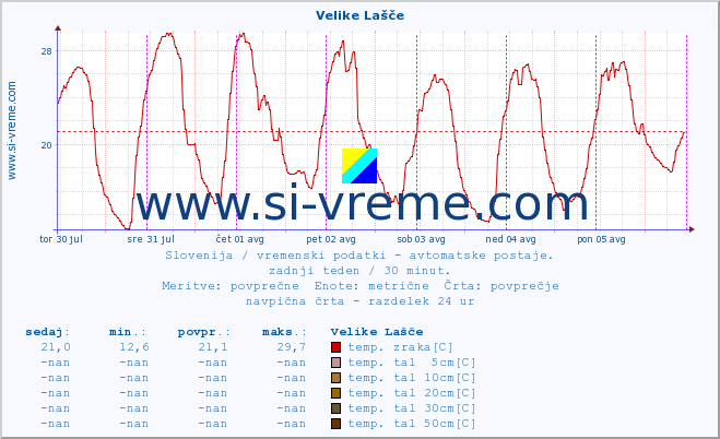 POVPREČJE :: Velike Lašče :: temp. zraka | vlaga | smer vetra | hitrost vetra | sunki vetra | tlak | padavine | sonce | temp. tal  5cm | temp. tal 10cm | temp. tal 20cm | temp. tal 30cm | temp. tal 50cm :: zadnji teden / 30 minut.