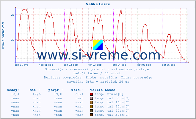 POVPREČJE :: Velike Lašče :: temp. zraka | vlaga | smer vetra | hitrost vetra | sunki vetra | tlak | padavine | sonce | temp. tal  5cm | temp. tal 10cm | temp. tal 20cm | temp. tal 30cm | temp. tal 50cm :: zadnji teden / 30 minut.