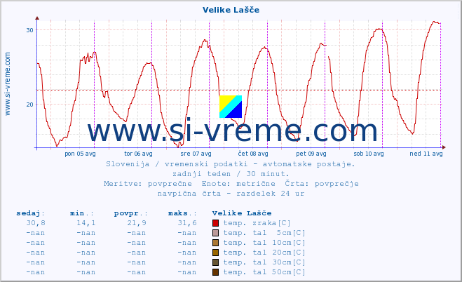 POVPREČJE :: Velike Lašče :: temp. zraka | vlaga | smer vetra | hitrost vetra | sunki vetra | tlak | padavine | sonce | temp. tal  5cm | temp. tal 10cm | temp. tal 20cm | temp. tal 30cm | temp. tal 50cm :: zadnji teden / 30 minut.