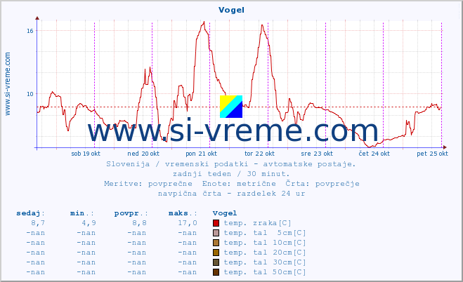 POVPREČJE :: Vogel :: temp. zraka | vlaga | smer vetra | hitrost vetra | sunki vetra | tlak | padavine | sonce | temp. tal  5cm | temp. tal 10cm | temp. tal 20cm | temp. tal 30cm | temp. tal 50cm :: zadnji teden / 30 minut.