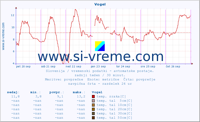 POVPREČJE :: Vogel :: temp. zraka | vlaga | smer vetra | hitrost vetra | sunki vetra | tlak | padavine | sonce | temp. tal  5cm | temp. tal 10cm | temp. tal 20cm | temp. tal 30cm | temp. tal 50cm :: zadnji teden / 30 minut.