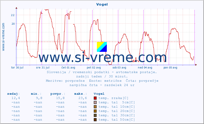 POVPREČJE :: Vogel :: temp. zraka | vlaga | smer vetra | hitrost vetra | sunki vetra | tlak | padavine | sonce | temp. tal  5cm | temp. tal 10cm | temp. tal 20cm | temp. tal 30cm | temp. tal 50cm :: zadnji teden / 30 minut.