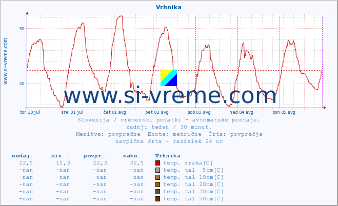 POVPREČJE :: Vrhnika :: temp. zraka | vlaga | smer vetra | hitrost vetra | sunki vetra | tlak | padavine | sonce | temp. tal  5cm | temp. tal 10cm | temp. tal 20cm | temp. tal 30cm | temp. tal 50cm :: zadnji teden / 30 minut.