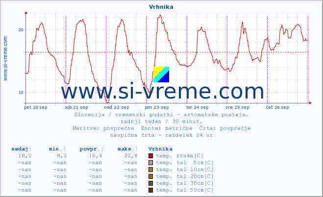 POVPREČJE :: Vrhnika :: temp. zraka | vlaga | smer vetra | hitrost vetra | sunki vetra | tlak | padavine | sonce | temp. tal  5cm | temp. tal 10cm | temp. tal 20cm | temp. tal 30cm | temp. tal 50cm :: zadnji teden / 30 minut.