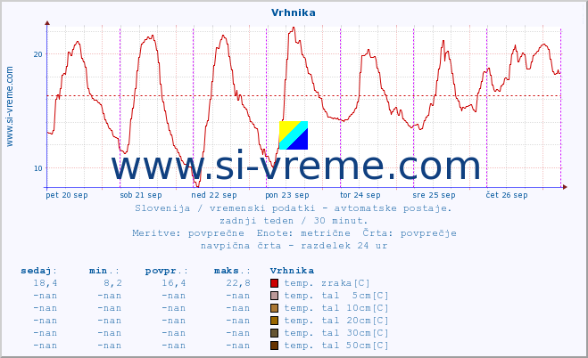 POVPREČJE :: Vrhnika :: temp. zraka | vlaga | smer vetra | hitrost vetra | sunki vetra | tlak | padavine | sonce | temp. tal  5cm | temp. tal 10cm | temp. tal 20cm | temp. tal 30cm | temp. tal 50cm :: zadnji teden / 30 minut.