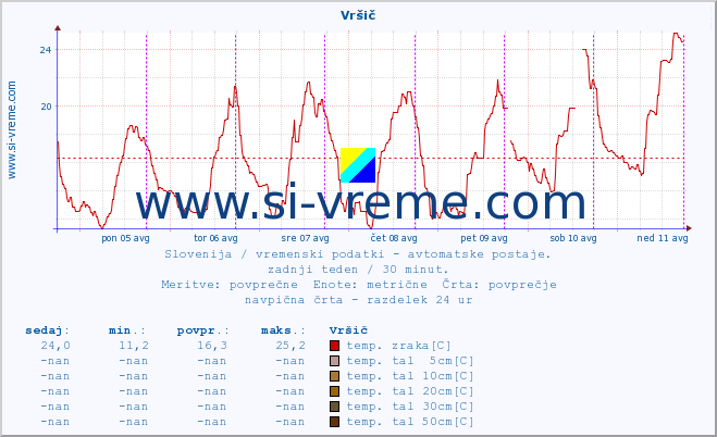 POVPREČJE :: Vršič :: temp. zraka | vlaga | smer vetra | hitrost vetra | sunki vetra | tlak | padavine | sonce | temp. tal  5cm | temp. tal 10cm | temp. tal 20cm | temp. tal 30cm | temp. tal 50cm :: zadnji teden / 30 minut.