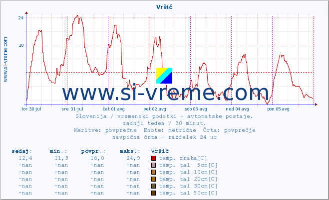 POVPREČJE :: Vršič :: temp. zraka | vlaga | smer vetra | hitrost vetra | sunki vetra | tlak | padavine | sonce | temp. tal  5cm | temp. tal 10cm | temp. tal 20cm | temp. tal 30cm | temp. tal 50cm :: zadnji teden / 30 minut.