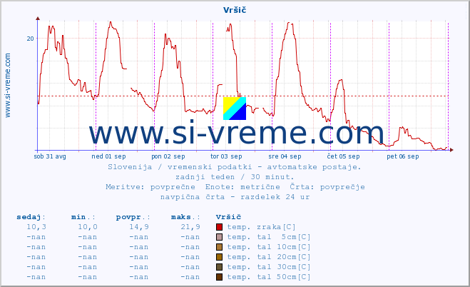 POVPREČJE :: Vršič :: temp. zraka | vlaga | smer vetra | hitrost vetra | sunki vetra | tlak | padavine | sonce | temp. tal  5cm | temp. tal 10cm | temp. tal 20cm | temp. tal 30cm | temp. tal 50cm :: zadnji teden / 30 minut.