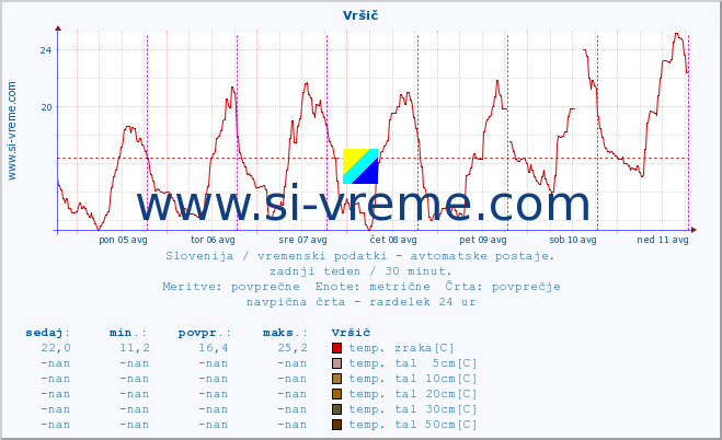 POVPREČJE :: Vršič :: temp. zraka | vlaga | smer vetra | hitrost vetra | sunki vetra | tlak | padavine | sonce | temp. tal  5cm | temp. tal 10cm | temp. tal 20cm | temp. tal 30cm | temp. tal 50cm :: zadnji teden / 30 minut.