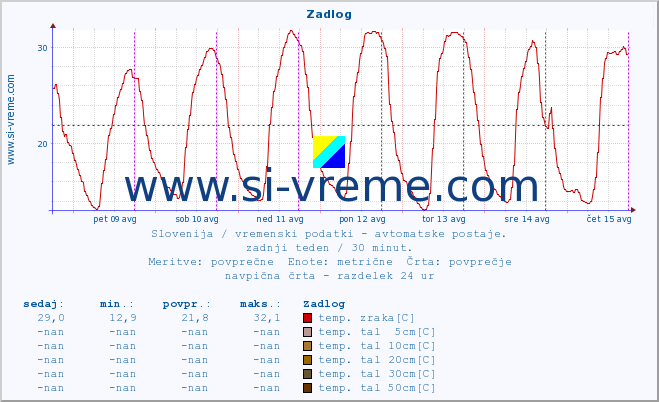 POVPREČJE :: Zadlog :: temp. zraka | vlaga | smer vetra | hitrost vetra | sunki vetra | tlak | padavine | sonce | temp. tal  5cm | temp. tal 10cm | temp. tal 20cm | temp. tal 30cm | temp. tal 50cm :: zadnji teden / 30 minut.