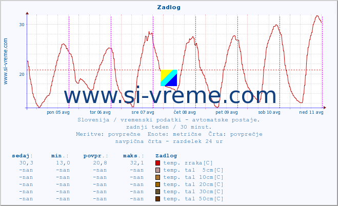 POVPREČJE :: Zadlog :: temp. zraka | vlaga | smer vetra | hitrost vetra | sunki vetra | tlak | padavine | sonce | temp. tal  5cm | temp. tal 10cm | temp. tal 20cm | temp. tal 30cm | temp. tal 50cm :: zadnji teden / 30 minut.