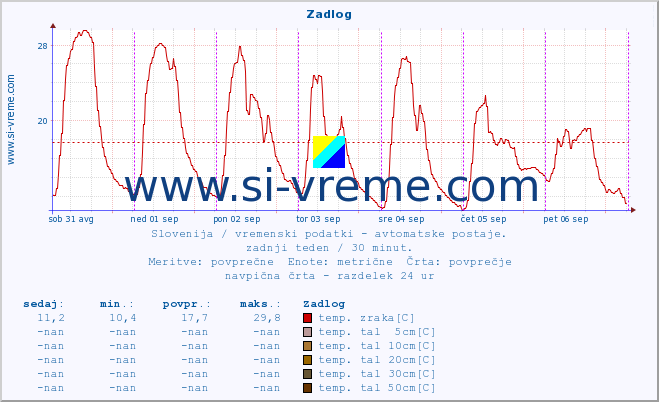 POVPREČJE :: Zadlog :: temp. zraka | vlaga | smer vetra | hitrost vetra | sunki vetra | tlak | padavine | sonce | temp. tal  5cm | temp. tal 10cm | temp. tal 20cm | temp. tal 30cm | temp. tal 50cm :: zadnji teden / 30 minut.