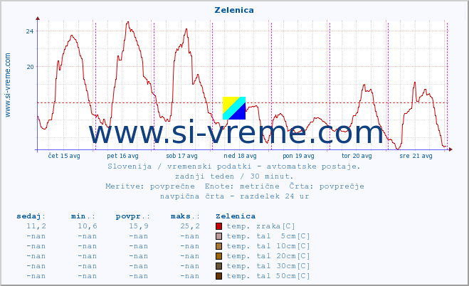 POVPREČJE :: Zelenica :: temp. zraka | vlaga | smer vetra | hitrost vetra | sunki vetra | tlak | padavine | sonce | temp. tal  5cm | temp. tal 10cm | temp. tal 20cm | temp. tal 30cm | temp. tal 50cm :: zadnji teden / 30 minut.