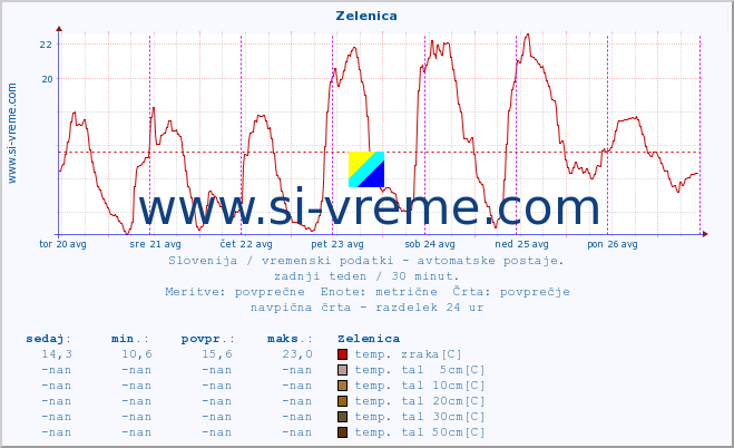 POVPREČJE :: Zelenica :: temp. zraka | vlaga | smer vetra | hitrost vetra | sunki vetra | tlak | padavine | sonce | temp. tal  5cm | temp. tal 10cm | temp. tal 20cm | temp. tal 30cm | temp. tal 50cm :: zadnji teden / 30 minut.