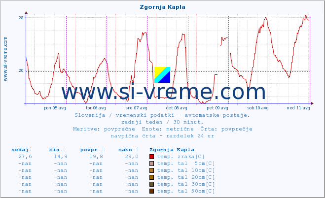 POVPREČJE :: Zgornja Kapla :: temp. zraka | vlaga | smer vetra | hitrost vetra | sunki vetra | tlak | padavine | sonce | temp. tal  5cm | temp. tal 10cm | temp. tal 20cm | temp. tal 30cm | temp. tal 50cm :: zadnji teden / 30 minut.