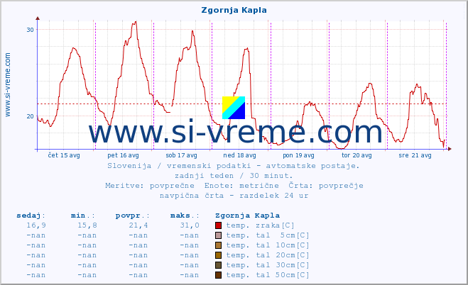 POVPREČJE :: Zgornja Kapla :: temp. zraka | vlaga | smer vetra | hitrost vetra | sunki vetra | tlak | padavine | sonce | temp. tal  5cm | temp. tal 10cm | temp. tal 20cm | temp. tal 30cm | temp. tal 50cm :: zadnji teden / 30 minut.