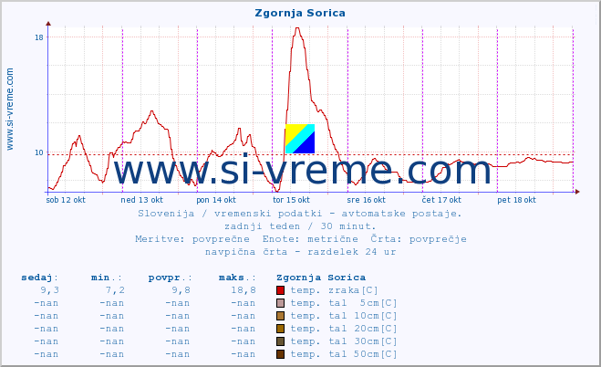 POVPREČJE :: Zgornja Sorica :: temp. zraka | vlaga | smer vetra | hitrost vetra | sunki vetra | tlak | padavine | sonce | temp. tal  5cm | temp. tal 10cm | temp. tal 20cm | temp. tal 30cm | temp. tal 50cm :: zadnji teden / 30 minut.