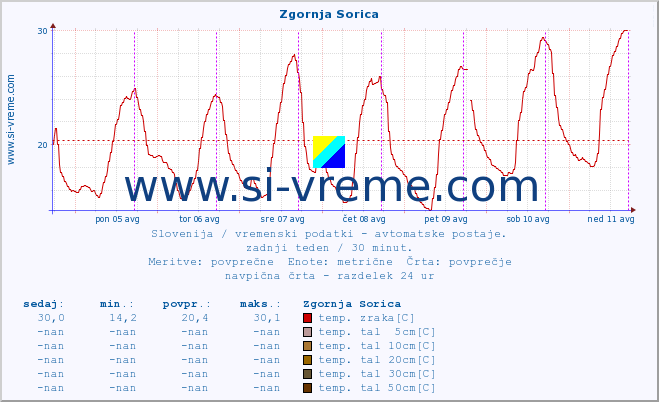 POVPREČJE :: Zgornja Sorica :: temp. zraka | vlaga | smer vetra | hitrost vetra | sunki vetra | tlak | padavine | sonce | temp. tal  5cm | temp. tal 10cm | temp. tal 20cm | temp. tal 30cm | temp. tal 50cm :: zadnji teden / 30 minut.