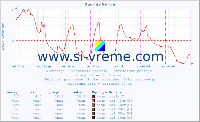 POVPREČJE :: Zgornja Sorica :: temp. zraka | vlaga | smer vetra | hitrost vetra | sunki vetra | tlak | padavine | sonce | temp. tal  5cm | temp. tal 10cm | temp. tal 20cm | temp. tal 30cm | temp. tal 50cm :: zadnji teden / 30 minut.