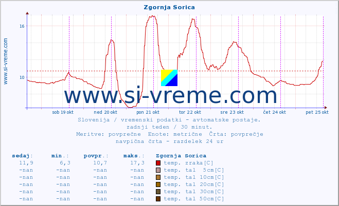 POVPREČJE :: Zgornja Sorica :: temp. zraka | vlaga | smer vetra | hitrost vetra | sunki vetra | tlak | padavine | sonce | temp. tal  5cm | temp. tal 10cm | temp. tal 20cm | temp. tal 30cm | temp. tal 50cm :: zadnji teden / 30 minut.