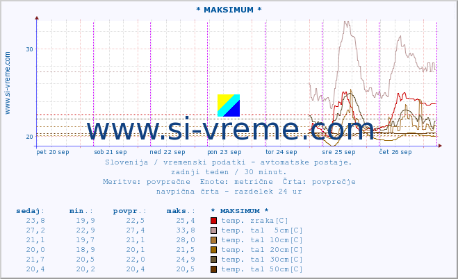 POVPREČJE :: * MAKSIMUM * :: temp. zraka | vlaga | smer vetra | hitrost vetra | sunki vetra | tlak | padavine | sonce | temp. tal  5cm | temp. tal 10cm | temp. tal 20cm | temp. tal 30cm | temp. tal 50cm :: zadnji teden / 30 minut.