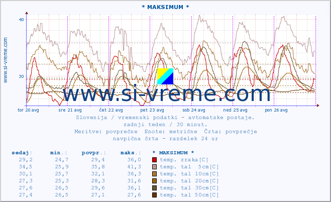 POVPREČJE :: * MAKSIMUM * :: temp. zraka | vlaga | smer vetra | hitrost vetra | sunki vetra | tlak | padavine | sonce | temp. tal  5cm | temp. tal 10cm | temp. tal 20cm | temp. tal 30cm | temp. tal 50cm :: zadnji teden / 30 minut.