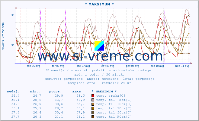 POVPREČJE :: * MAKSIMUM * :: temp. zraka | vlaga | smer vetra | hitrost vetra | sunki vetra | tlak | padavine | sonce | temp. tal  5cm | temp. tal 10cm | temp. tal 20cm | temp. tal 30cm | temp. tal 50cm :: zadnji teden / 30 minut.