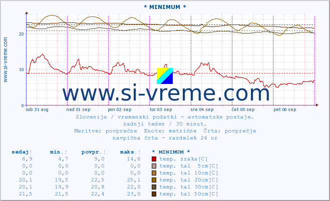 POVPREČJE :: * MINIMUM * :: temp. zraka | vlaga | smer vetra | hitrost vetra | sunki vetra | tlak | padavine | sonce | temp. tal  5cm | temp. tal 10cm | temp. tal 20cm | temp. tal 30cm | temp. tal 50cm :: zadnji teden / 30 minut.