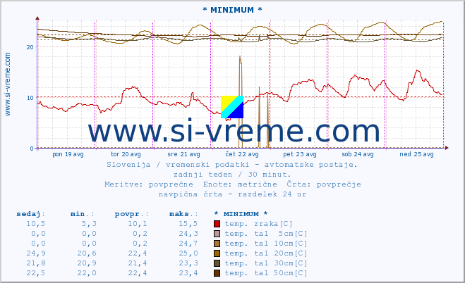 POVPREČJE :: * MINIMUM * :: temp. zraka | vlaga | smer vetra | hitrost vetra | sunki vetra | tlak | padavine | sonce | temp. tal  5cm | temp. tal 10cm | temp. tal 20cm | temp. tal 30cm | temp. tal 50cm :: zadnji teden / 30 minut.