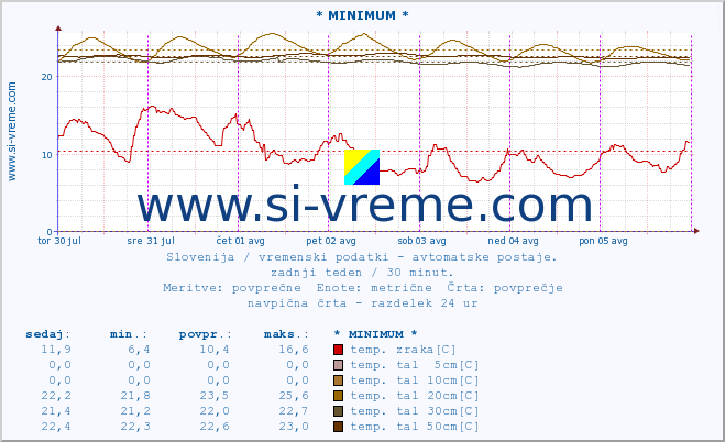 POVPREČJE :: * MINIMUM * :: temp. zraka | vlaga | smer vetra | hitrost vetra | sunki vetra | tlak | padavine | sonce | temp. tal  5cm | temp. tal 10cm | temp. tal 20cm | temp. tal 30cm | temp. tal 50cm :: zadnji teden / 30 minut.