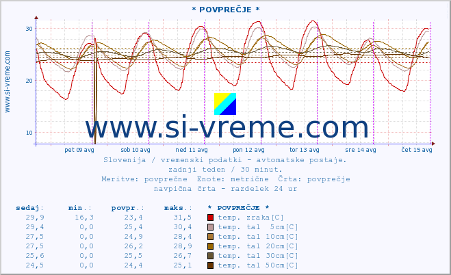 POVPREČJE :: * POVPREČJE * :: temp. zraka | vlaga | smer vetra | hitrost vetra | sunki vetra | tlak | padavine | sonce | temp. tal  5cm | temp. tal 10cm | temp. tal 20cm | temp. tal 30cm | temp. tal 50cm :: zadnji teden / 30 minut.