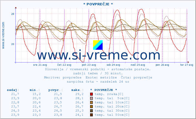 POVPREČJE :: * POVPREČJE * :: temp. zraka | vlaga | smer vetra | hitrost vetra | sunki vetra | tlak | padavine | sonce | temp. tal  5cm | temp. tal 10cm | temp. tal 20cm | temp. tal 30cm | temp. tal 50cm :: zadnji teden / 30 minut.