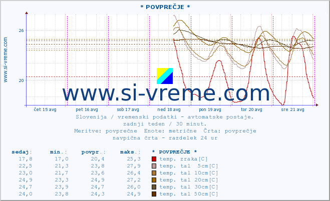 POVPREČJE :: * POVPREČJE * :: temp. zraka | vlaga | smer vetra | hitrost vetra | sunki vetra | tlak | padavine | sonce | temp. tal  5cm | temp. tal 10cm | temp. tal 20cm | temp. tal 30cm | temp. tal 50cm :: zadnji teden / 30 minut.